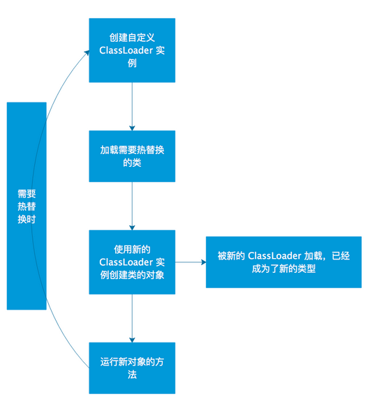 java~通过ClassLoader动态加载类,实现简单的热部署 