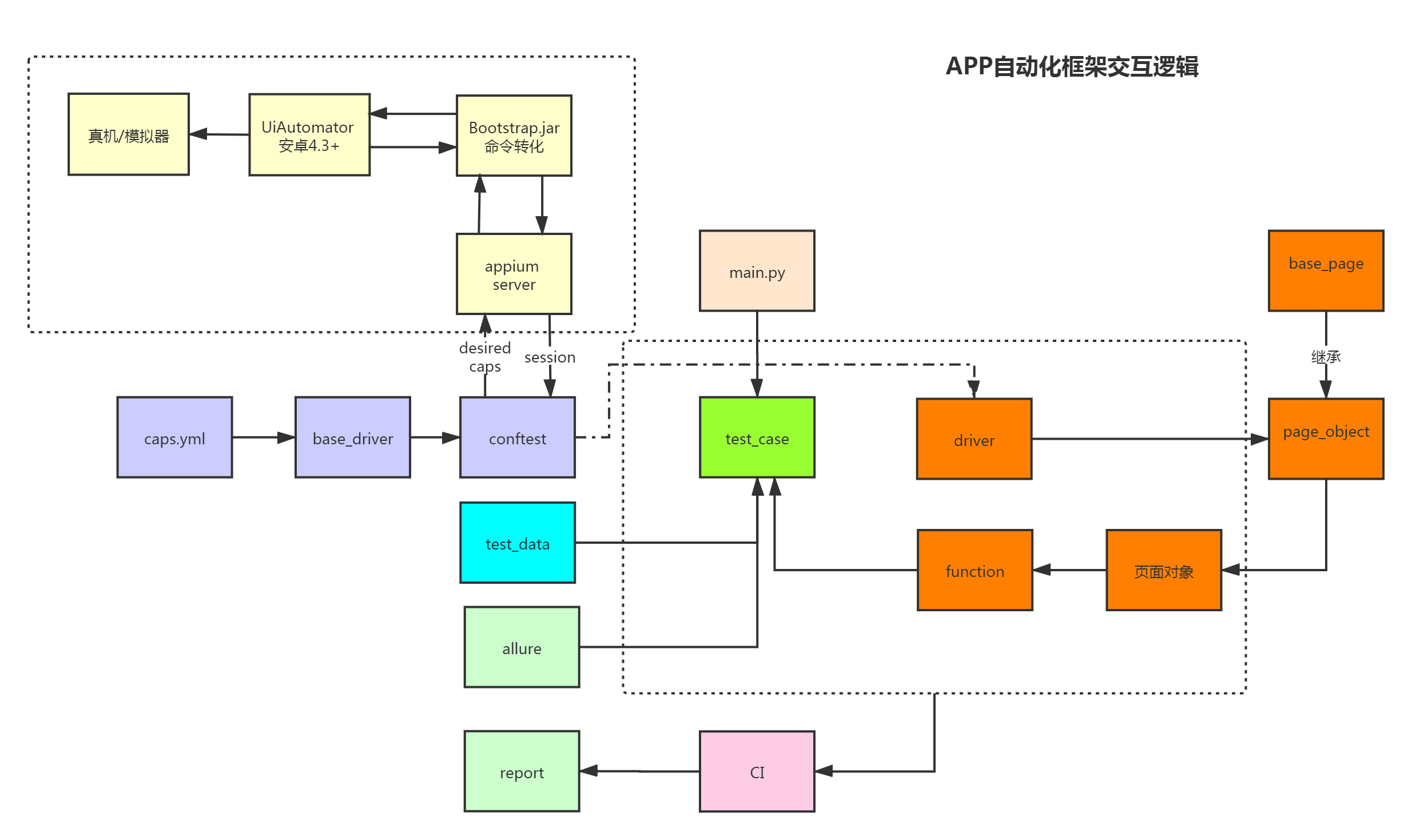 交互设计框架结构图图片