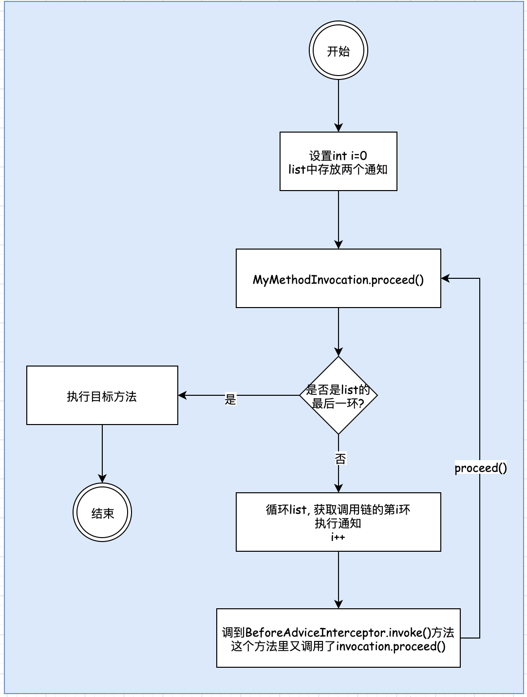 5.2 spring5源码--spring AOP源码分析二--切面的配置方式