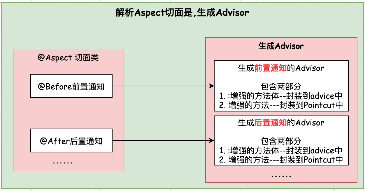 5.2 spring5源码--spring AOP源码分析二--切面的配置方式