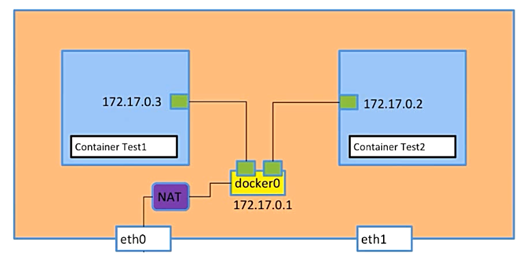 单机docker容器之间网络互联