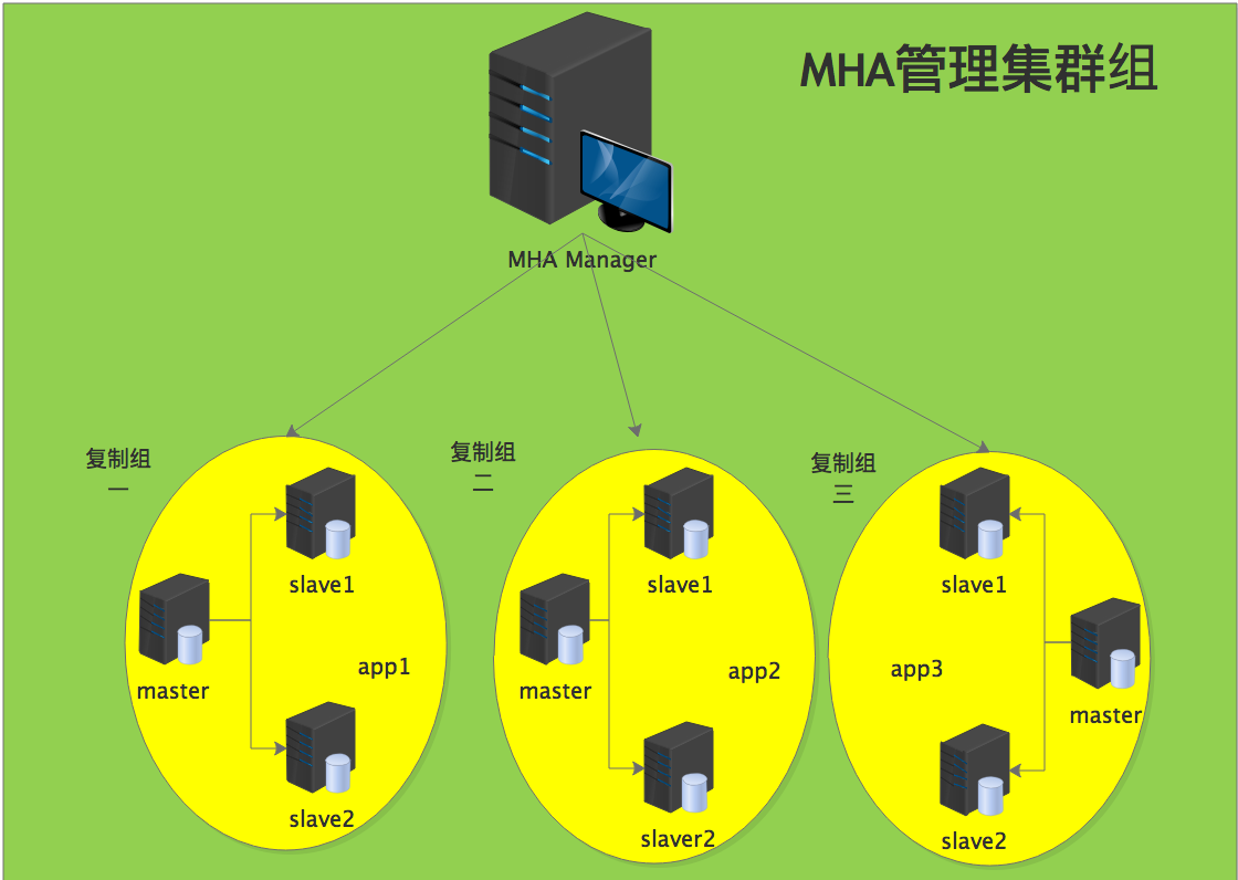 MHA集群结构说明