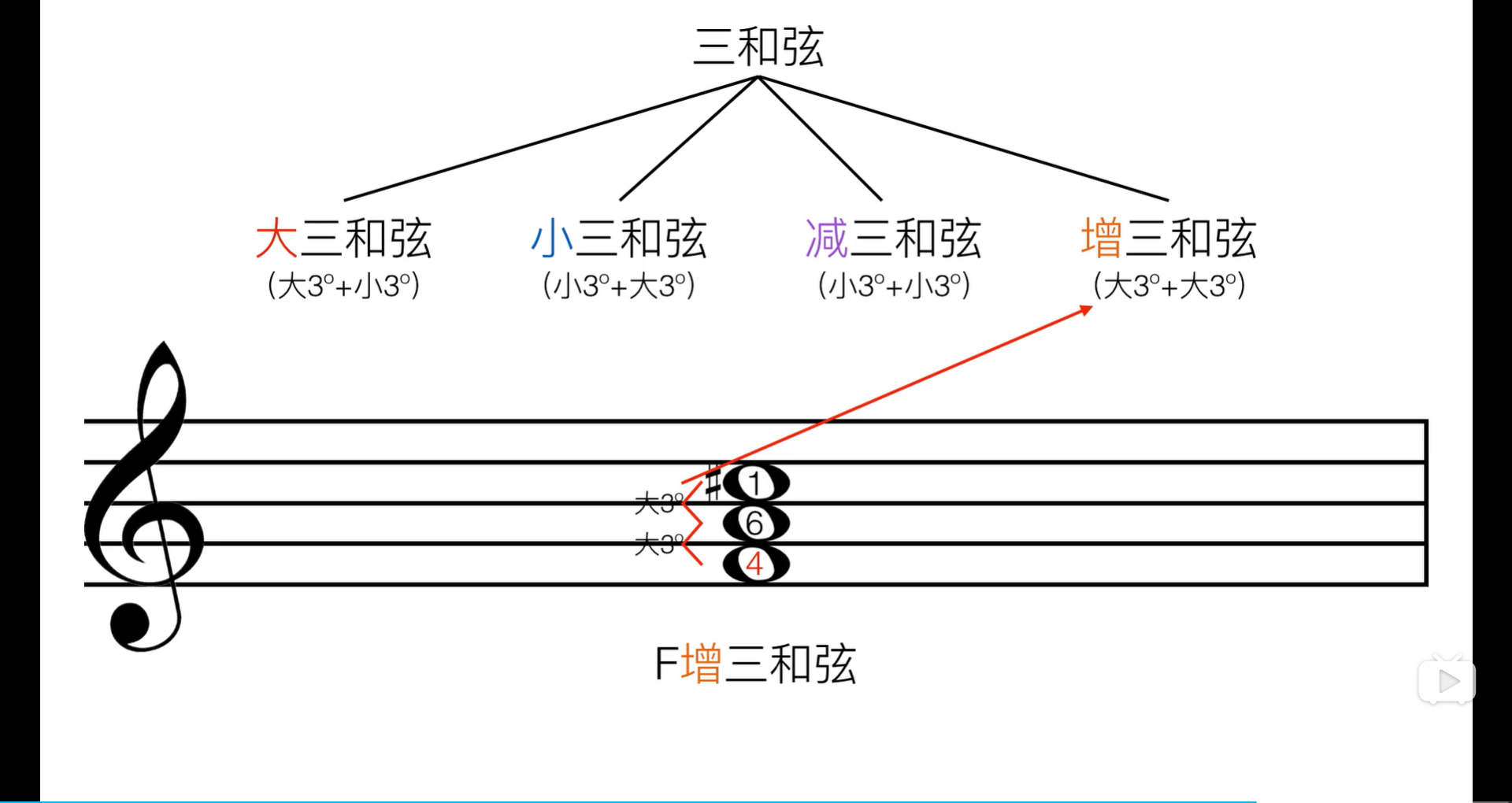 f小三和弦:f减三和弦