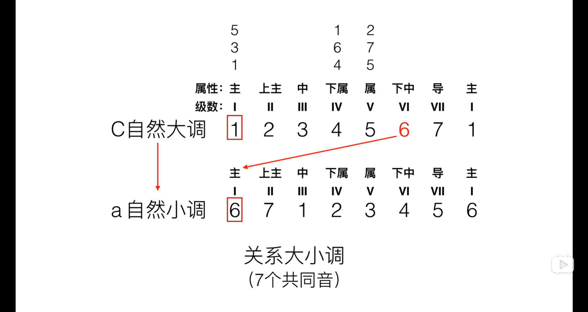 在五线谱上表示 根据今天学习