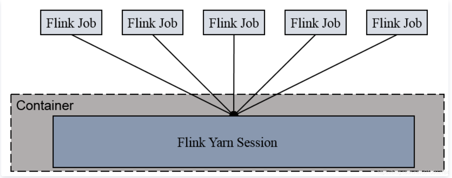 flink部署模式sessionprejobaplication三种主要模式