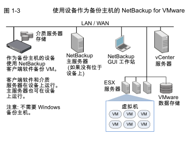 Veritas Netbackup For Vmware 介绍 Nbu版本8 2 Easyyds 博客园