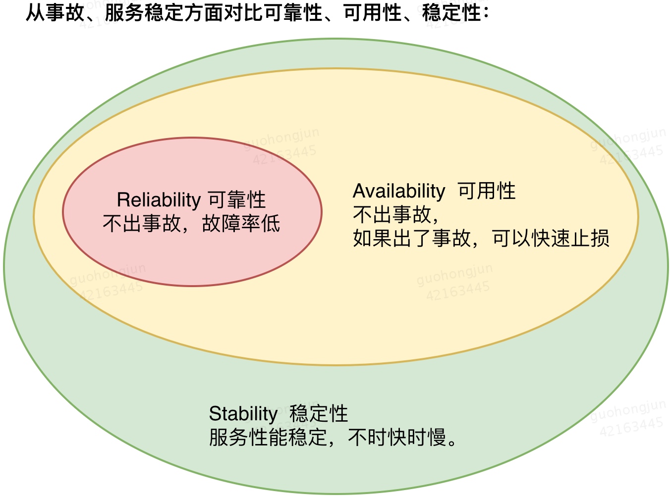 对比稳定性、可用性、可靠性