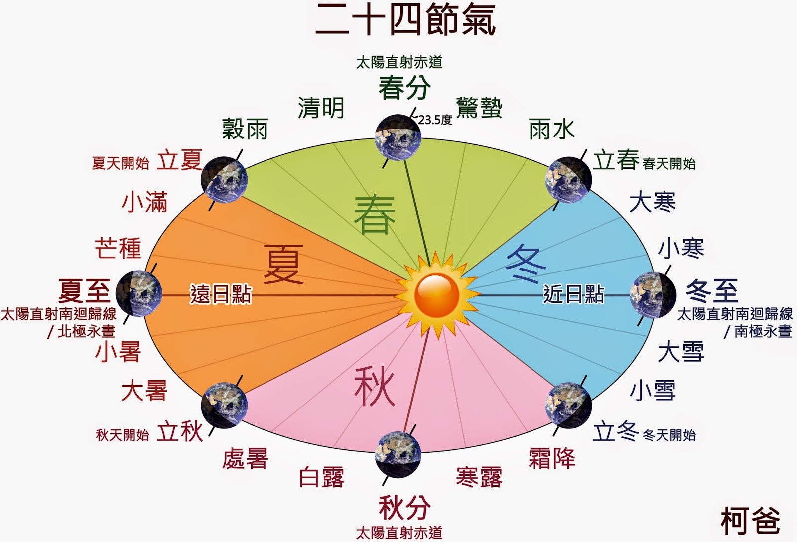 24节气与太阳位置图图片