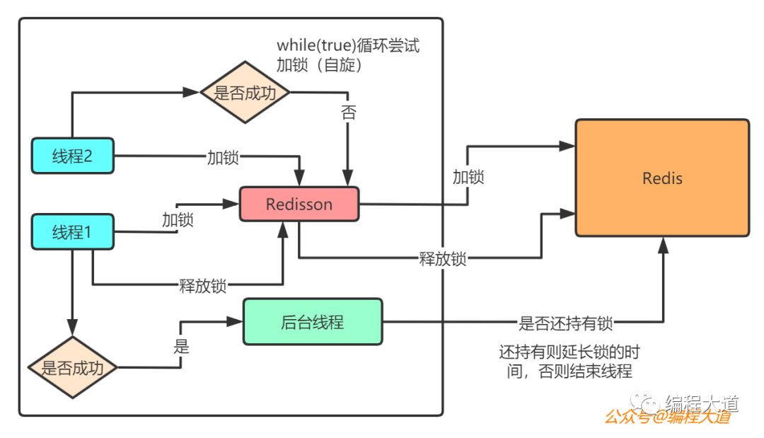 Redis分布式锁实战第7张