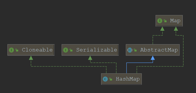 HashMap