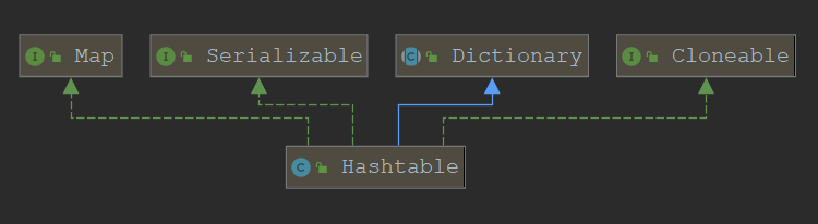 Hashtable