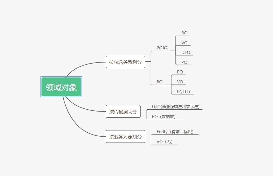 领域对象分类