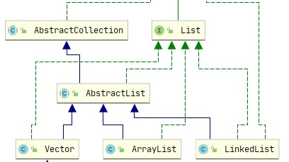Java集合为什么设计为：实现类继承了抽象类，同时实现抽象类实现的接口