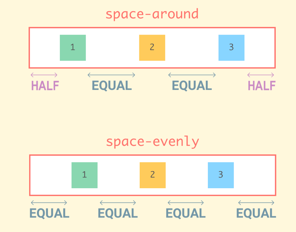 Space around. Space around CSS. Space evenly CSS. Space around Flex. Space equal