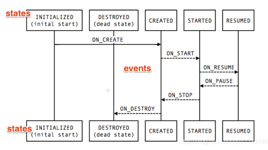 LifeCycle状态改变和事件的解析图