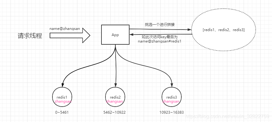 Redis热点数据高频访问问题以及解决方案第2张