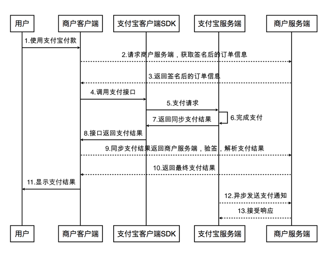 支付宝支付（三）—APP支付（alipay.trade.app.pay）第5张