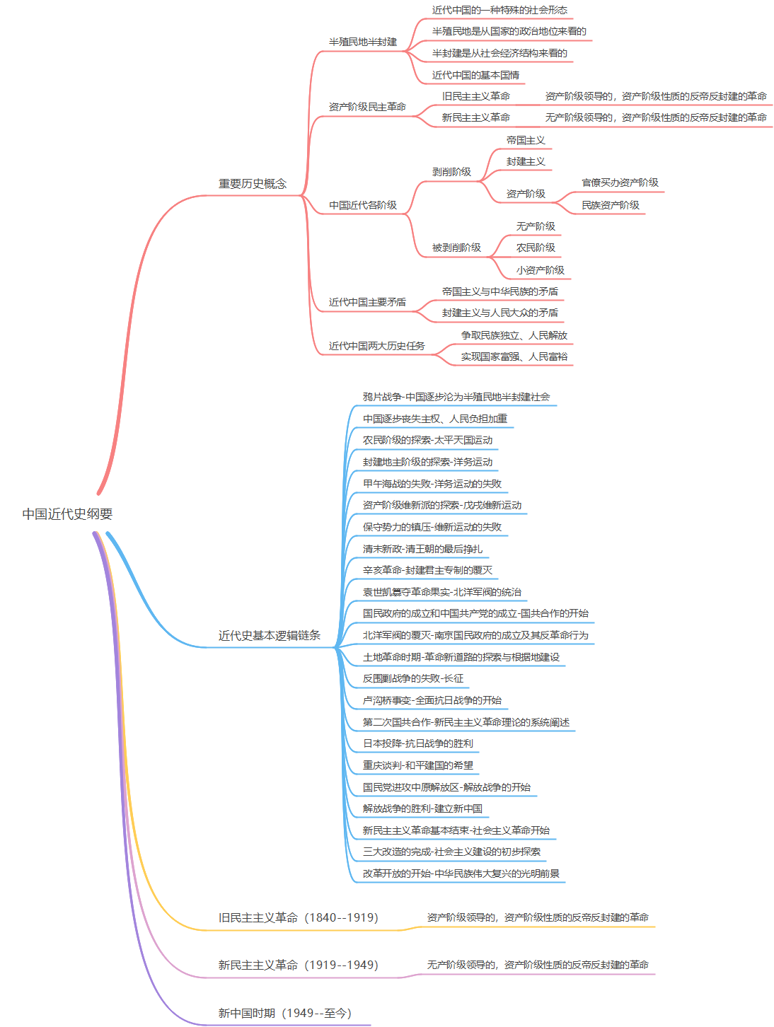 中国近现代史纲要知识框架