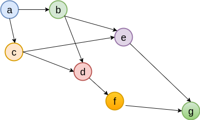 e拓扑排序算法例子