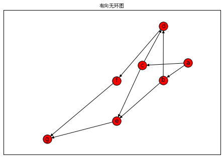 拓扑排序算法示例