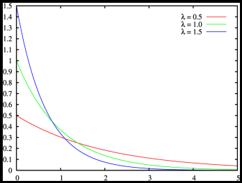 指数分布概率密度函数