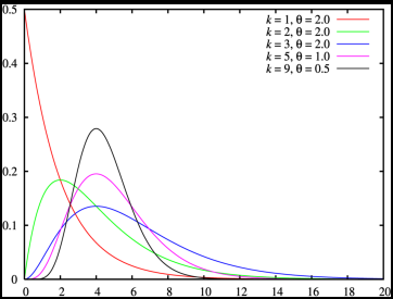 伽马分布概率密度函数