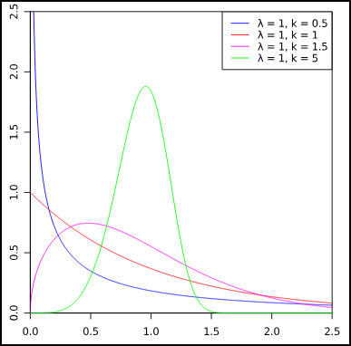 韦布尔分布概率密度函数