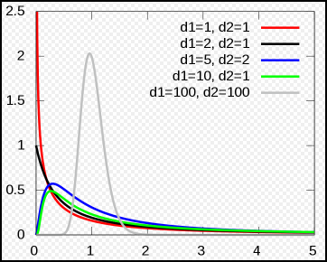 F分布概率密度函数