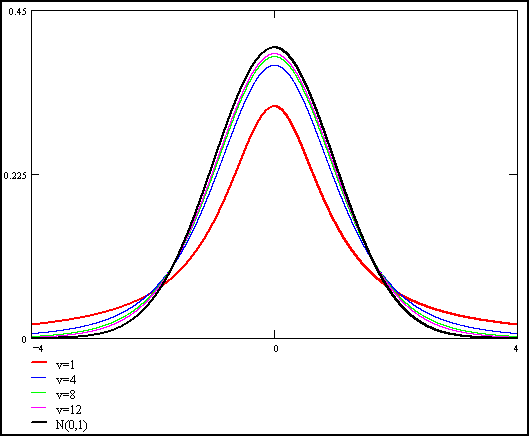 T分布概率密度函数