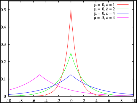 拉普拉斯分布概率密度函数