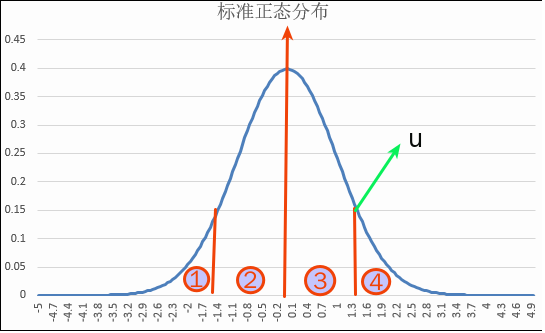 标准正态分布的概率密度函数