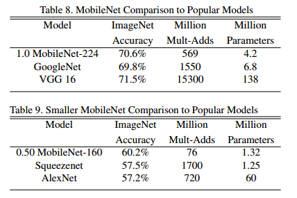 深度学习论文翻译解析（十七）：MobileNets: Efficient Convolutional Neural Networks for Mobile Vision Applications