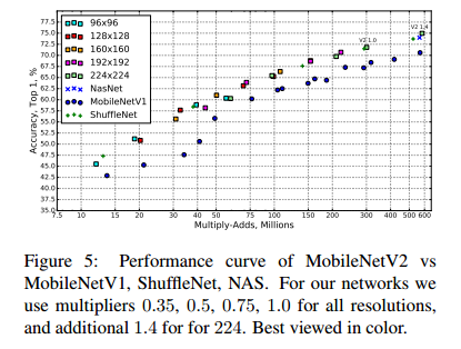 深度学习论文翻译解析（十八）：MobileNetV2: Inverted Residuals and Linear Bottlenecks