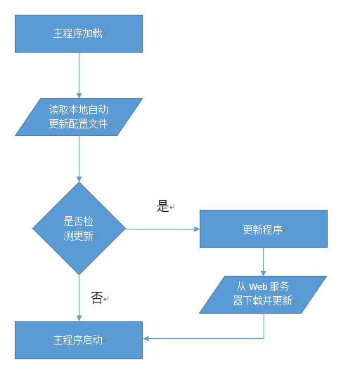 C# WinForm通用更新器 