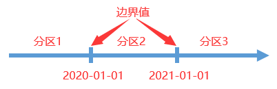 SQL Server高级进阶之分区表创建 