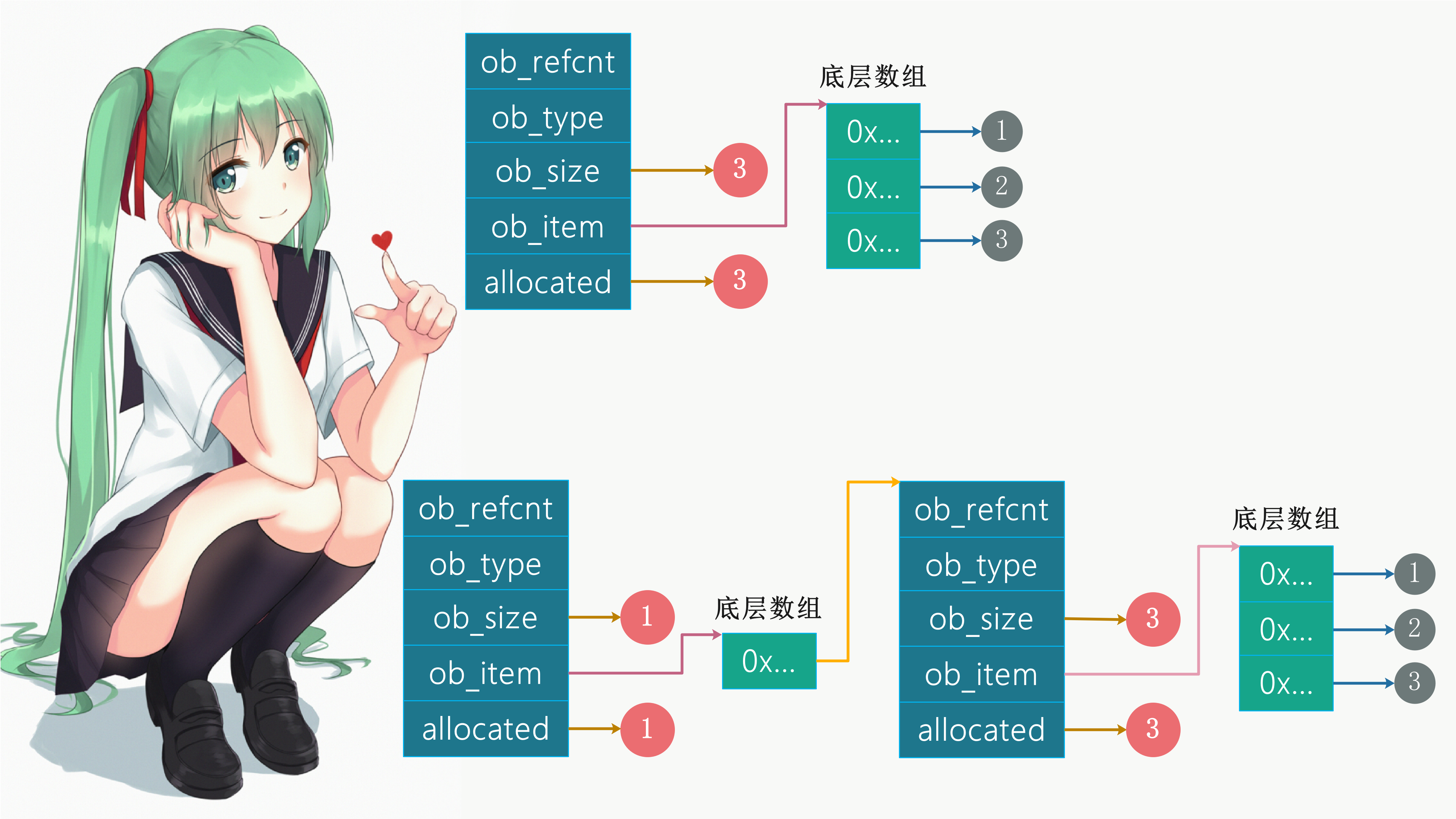 深度剖析cpython解释器 8 解密python中列表的底层实现 通过源码分析列表支持的相关操作 古明地盆 博客园