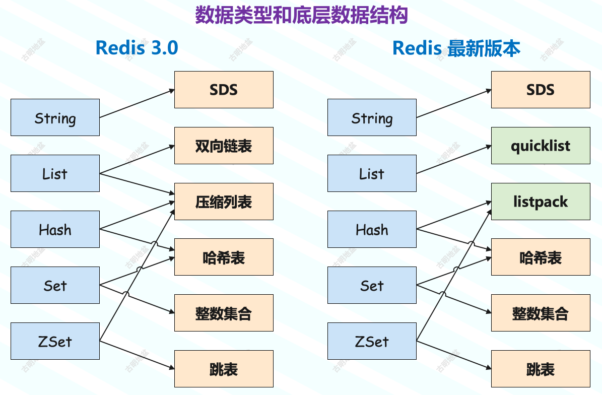 23 Redis String List Hash Set ZSet 