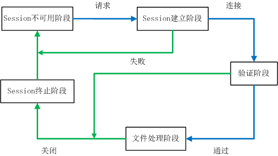 最佳实践之有限状态机第2张