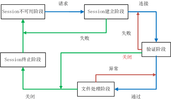 最佳实践之有限状态机第3张