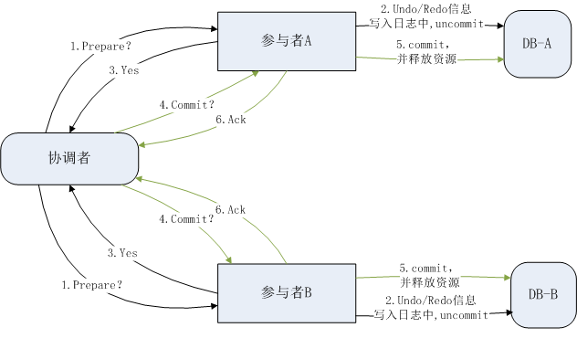 分布式一致性协议之2PC与3PC第2张