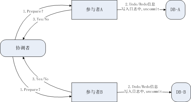 分布式一致性协议之2PC与3PC第1张