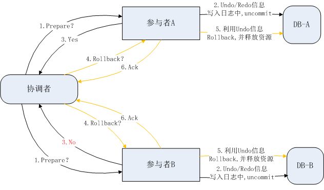分布式一致性协议之2PC与3PC第3张