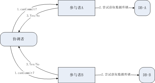 分布式一致性协议之2PC与3PC第4张