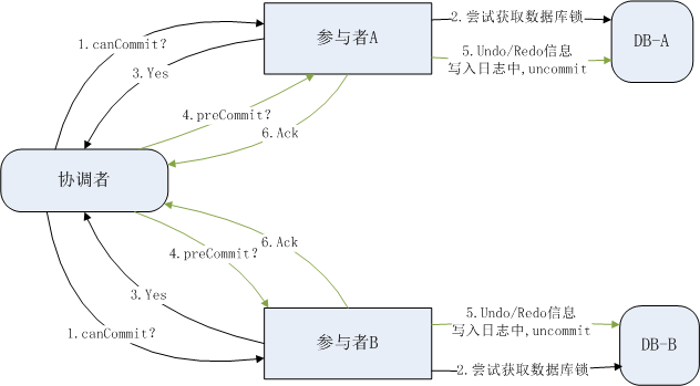 分布式一致性协议之2PC与3PC第5张