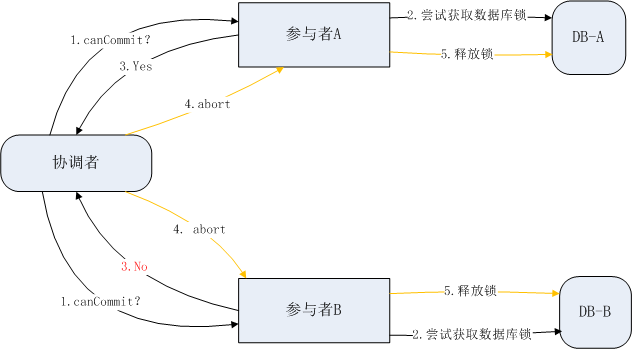 分布式一致性协议之2PC与3PC第6张