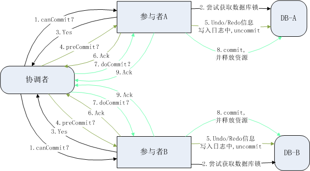 分布式一致性协议之2PC与3PC第7张