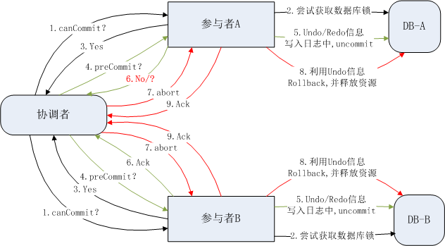 分布式一致性协议之2PC与3PC第8张