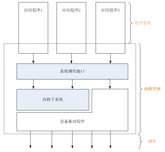 Linux内核之基本概念 Orange C 博客园