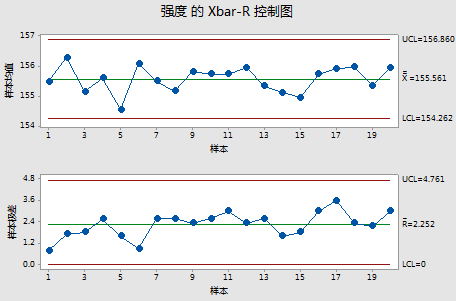 X—bar控制图解析图片