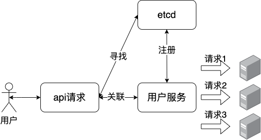 etcd